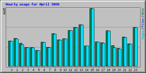 Hourly usage for April 2026