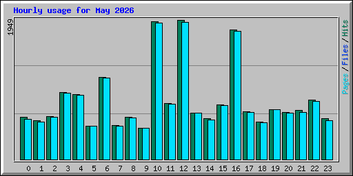 Hourly usage for May 2026