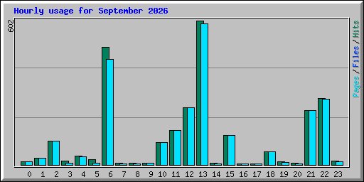 Hourly usage for September 2026