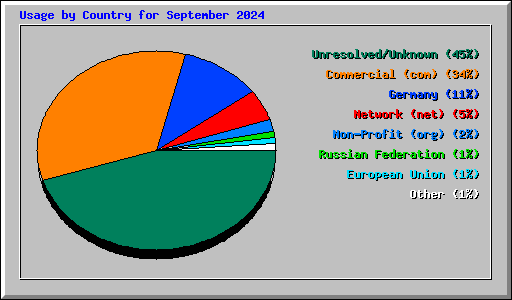 Usage by Country for September 2024