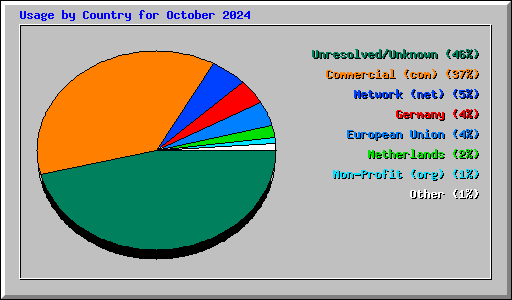 Usage by Country for October 2024