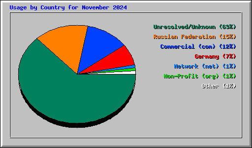 Usage by Country for November 2024