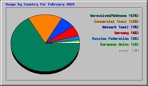 Usage by Country for February 2025