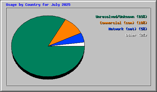 Usage by Country for July 2025