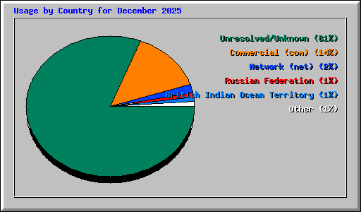 Usage by Country for December 2025
