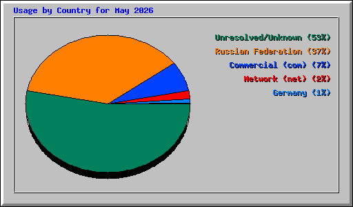 Usage by Country for May 2026