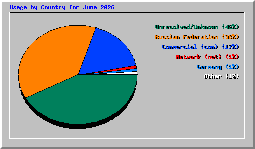 Usage by Country for June 2026