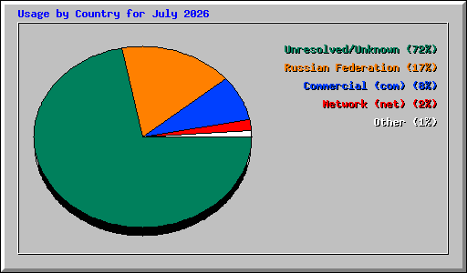 Usage by Country for July 2026