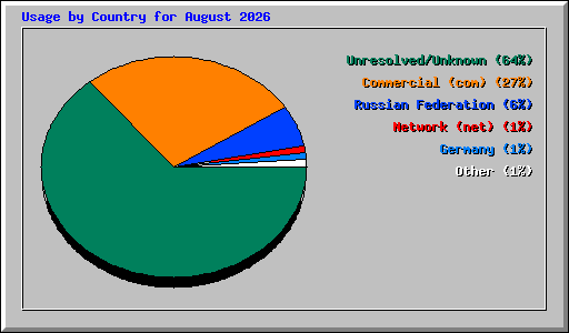 Usage by Country for August 2026
