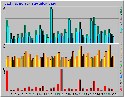 Daily usage for September 2024