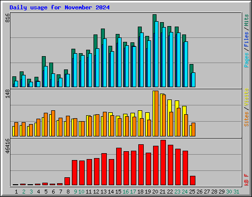 Daily usage for November 2024