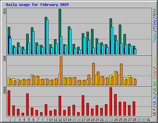 Daily usage for February 2025