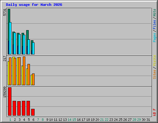 Daily usage for March 2026
