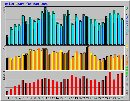 Daily usage for May 2026