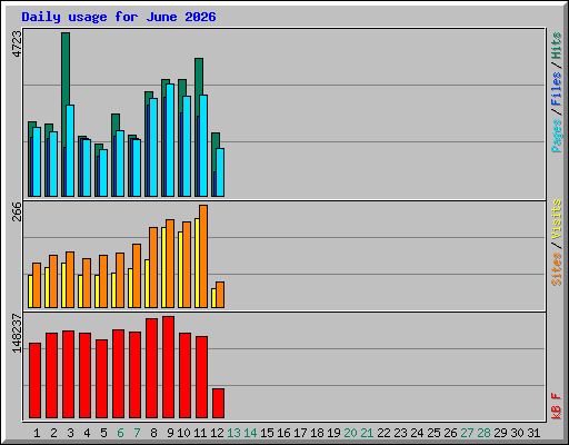 Daily usage for June 2026