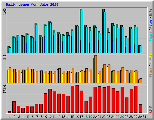 Daily usage for July 2026
