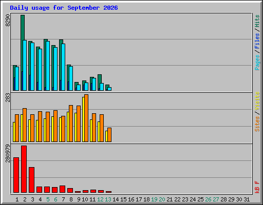 Daily usage for September 2026