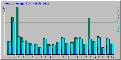 Hourly usage for March 2026