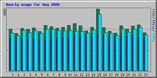 Hourly usage for May 2026