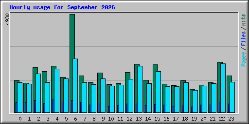 Hourly usage for September 2026
