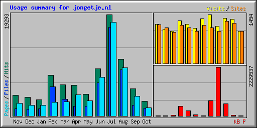 Usage summary for jongetje.nl