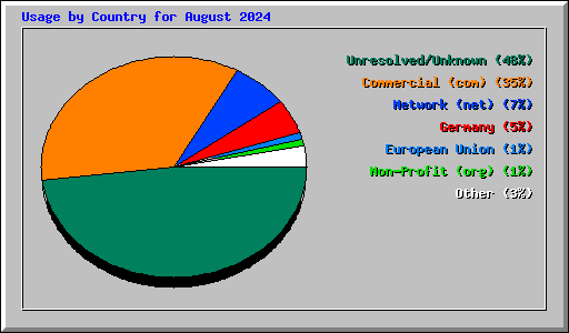 Usage by Country for August 2024