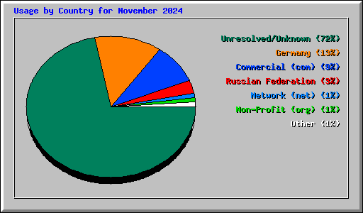 Usage by Country for November 2024