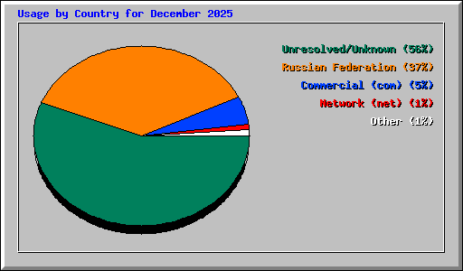 Usage by Country for December 2025