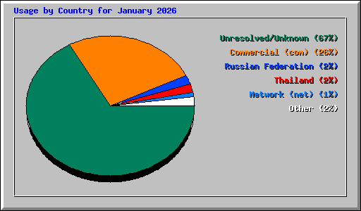 Usage by Country for January 2026