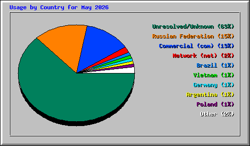 Usage by Country for May 2026