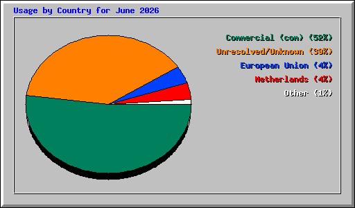 Usage by Country for June 2026