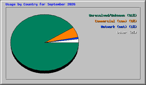 Usage by Country for September 2026