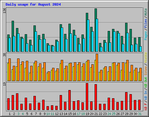 Daily usage for August 2024