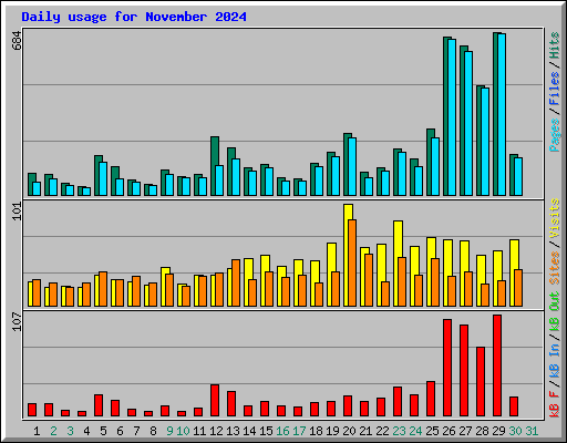 Daily usage for November 2024