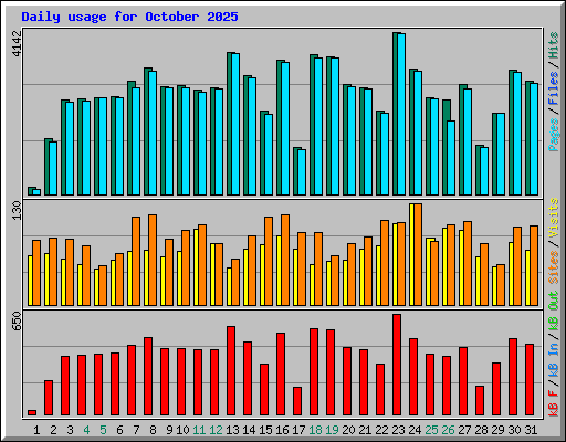 Daily usage for October 2025