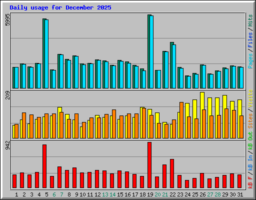Daily usage for December 2025