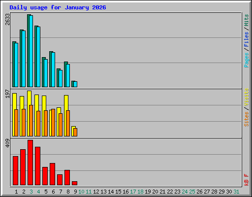 Daily usage for January 2026