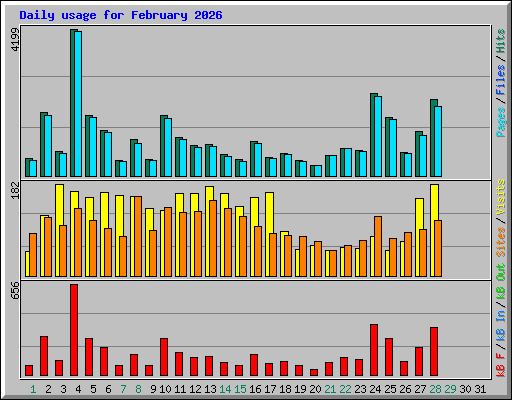 Daily usage for February 2026