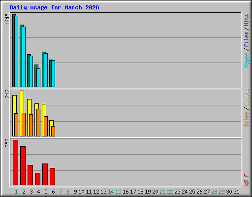 Daily usage for March 2026