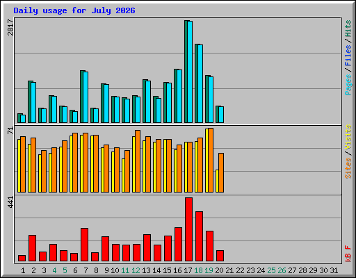 Daily usage for July 2026