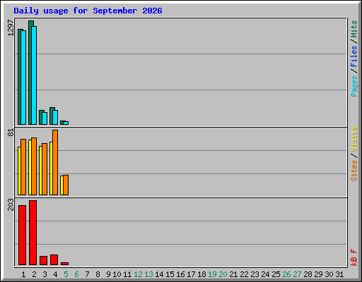 Daily usage for September 2026