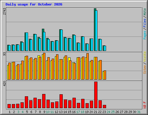 Daily usage for October 2026
