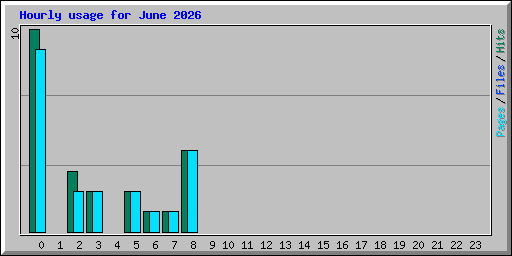 Hourly usage for June 2026