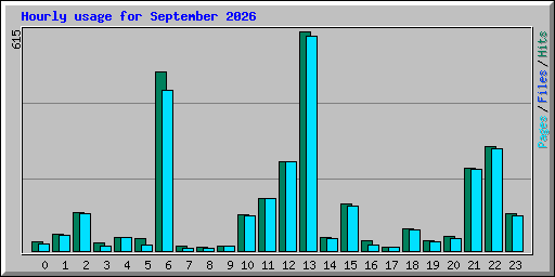 Hourly usage for September 2026