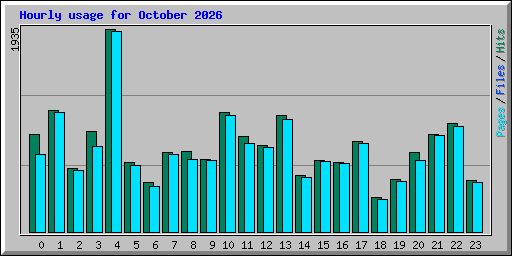 Hourly usage for October 2026