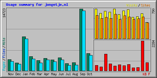 Usage summary for jongetje.nl